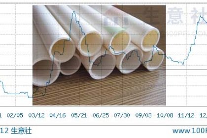 2019 PVC price in China